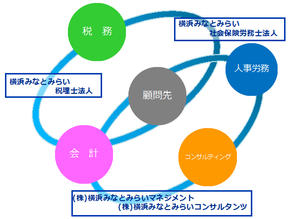 横浜みなとみらい税理士法人