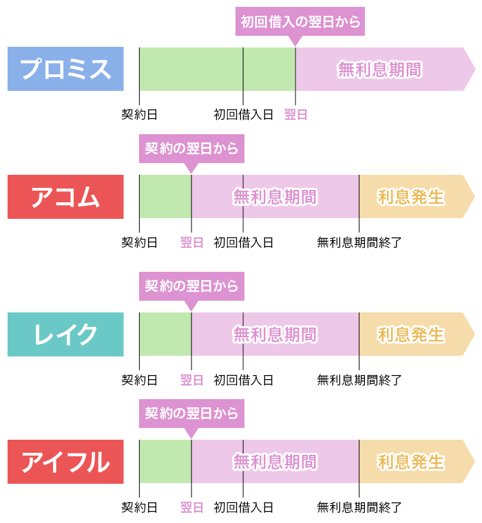 消費者金融の無利息期間を説明している画像