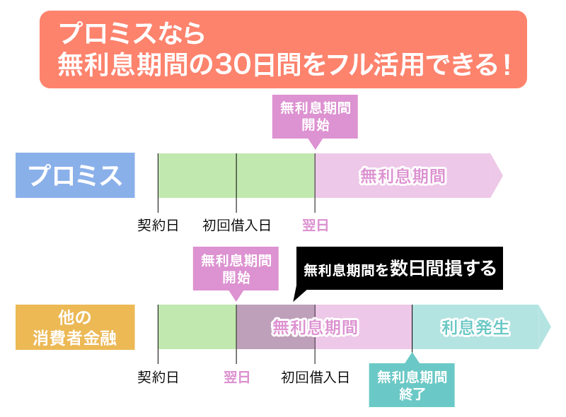 プロミスなら無利息期間の30日間をフル活用できる！の画像