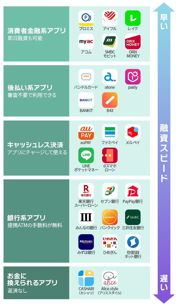 お金借りるアプリの種類と融資スピードがわかるカオスマップ