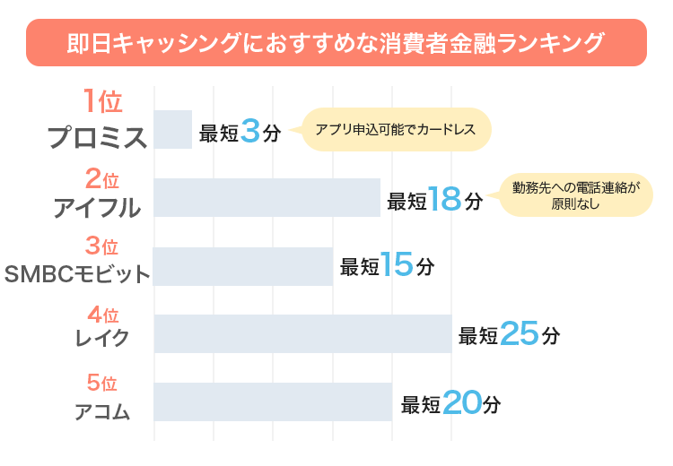 即日キャッシングにおすすめな消費者金融ランキング