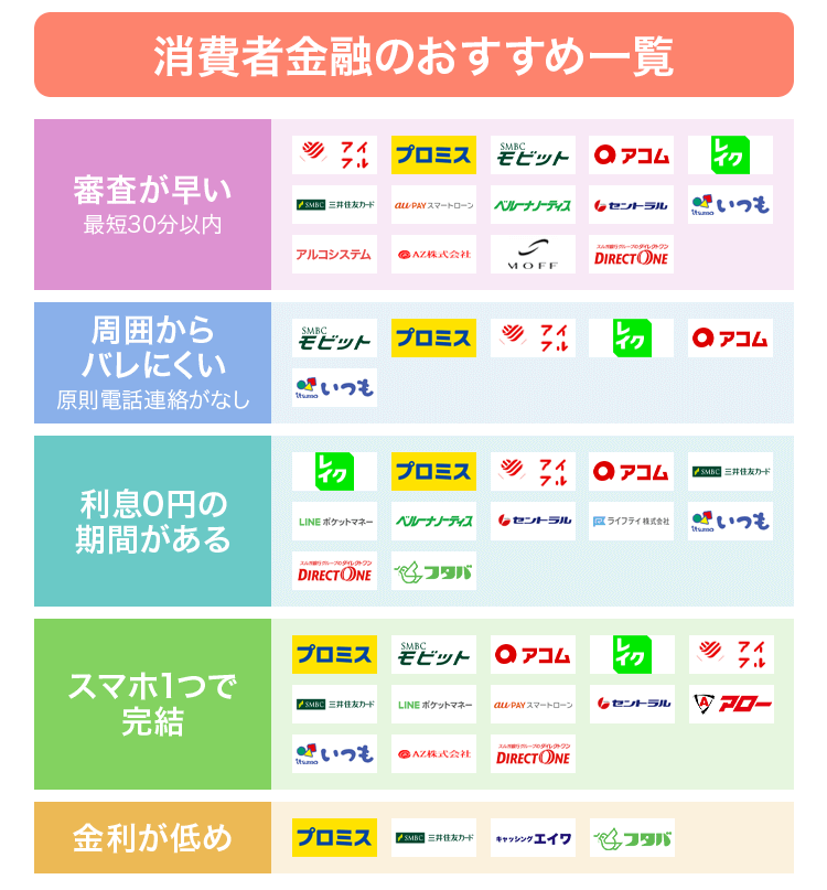 消費者金融のおすすめ一覧