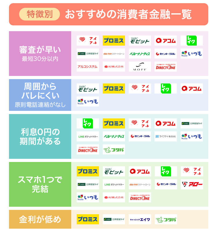 特徴別の消費者金融おすすめ一覧のカオスマップ